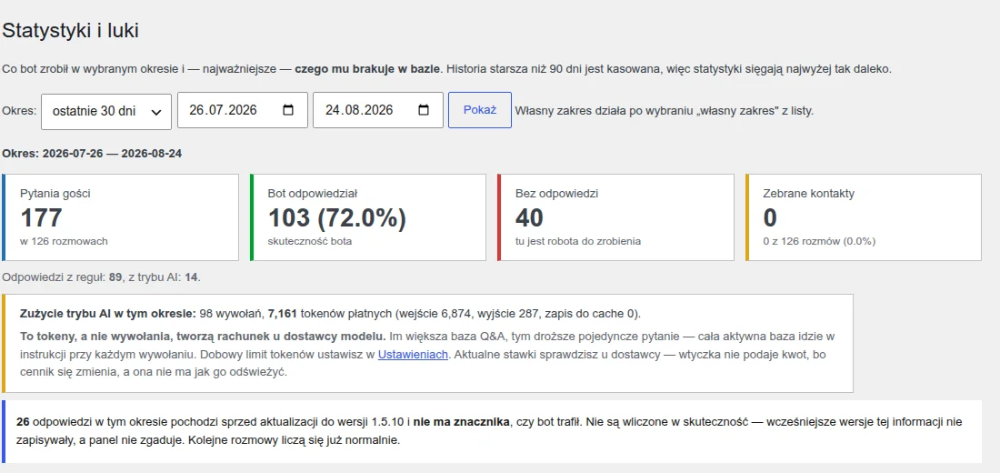 Statystyki ChatBota: 177 pytań, wykres ruchu dzień po dniu, lista pytań bez odpowiedzi