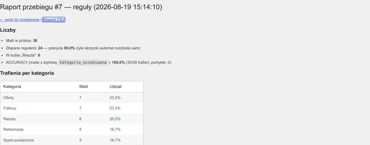 Raport przebiegu Segregatora maila w panelu WordPressa: 30 maili w próbce, pokrycie regułami 80 procent, trafność 100 procent, podział na kategorie